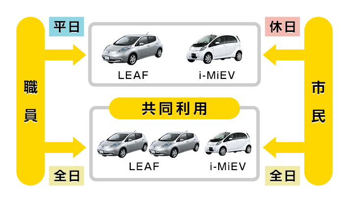 LEAF 2台とi-MiEV 1台は堺市職員と市民とで共同利用しLEAF 1台とi-MiEV 1台は平日を職員専用、休日を市民専用として利用