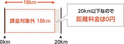 走行距離18kmの時間料金利用時の例
