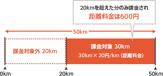 走行距離50kmの時間料金利用時の例